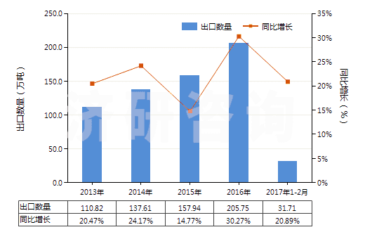 2013-2017年2月中國氯乙烯聚合物制的鋪地制品(塊狀或成卷的,不論是否膠粘)(HS39181090)出口量及增速統(tǒng)計(jì)